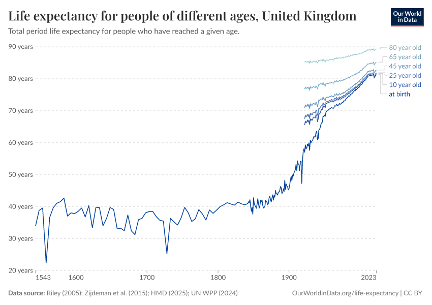 Life expectancy for people of different ages