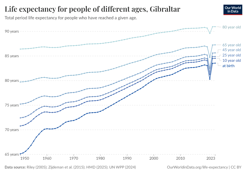 Life expectancy for people of different ages