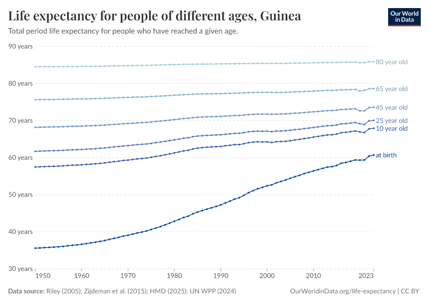Life expectancy for people of different ages
