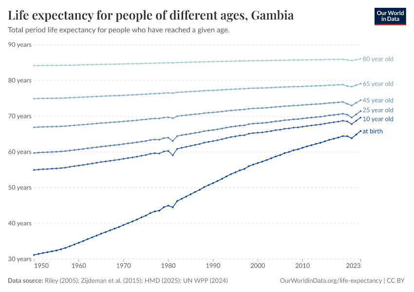 Life expectancy for people of different ages