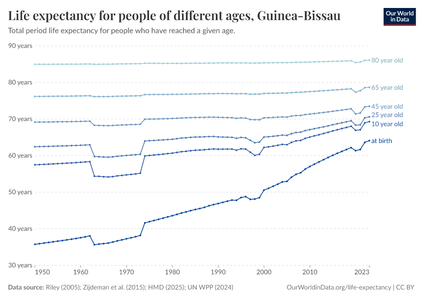 Life expectancy for people of different ages