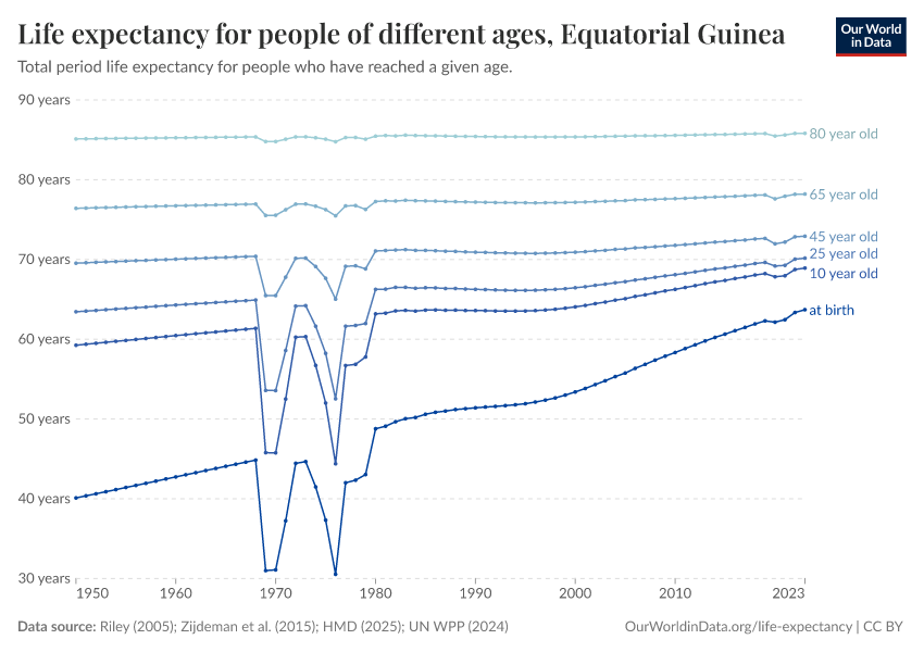 Life expectancy for people of different ages