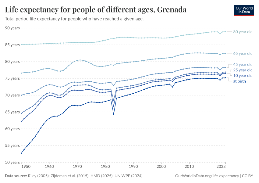 Life expectancy for people of different ages