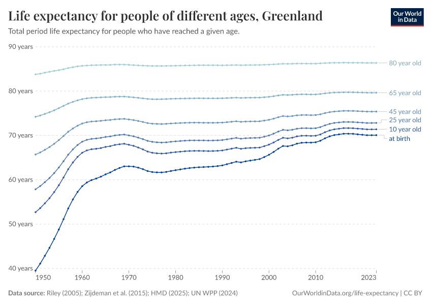 Life expectancy for people of different ages
