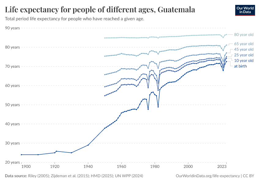 Life expectancy for people of different ages