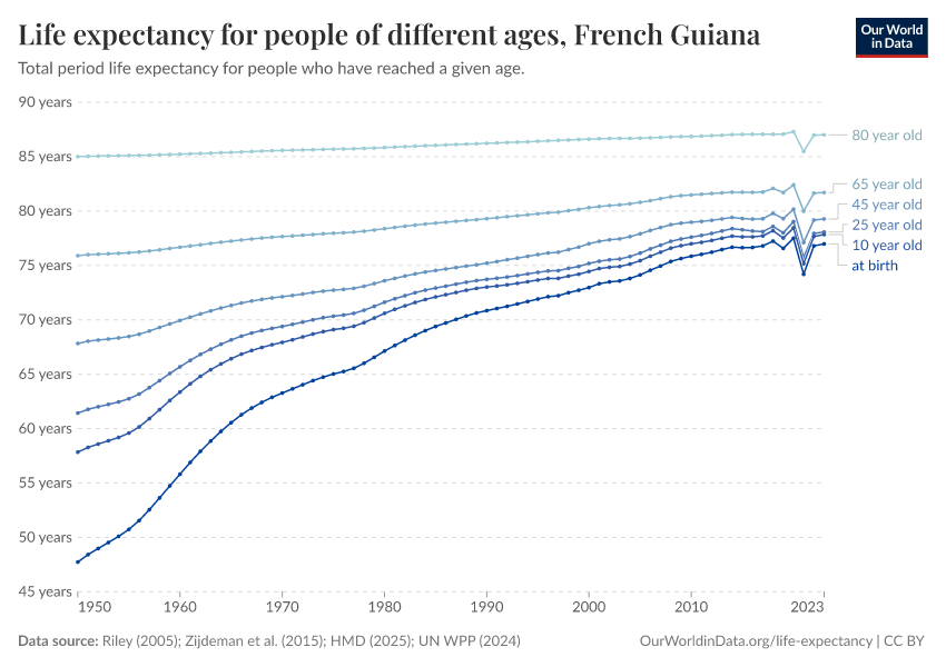 Life expectancy for people of different ages