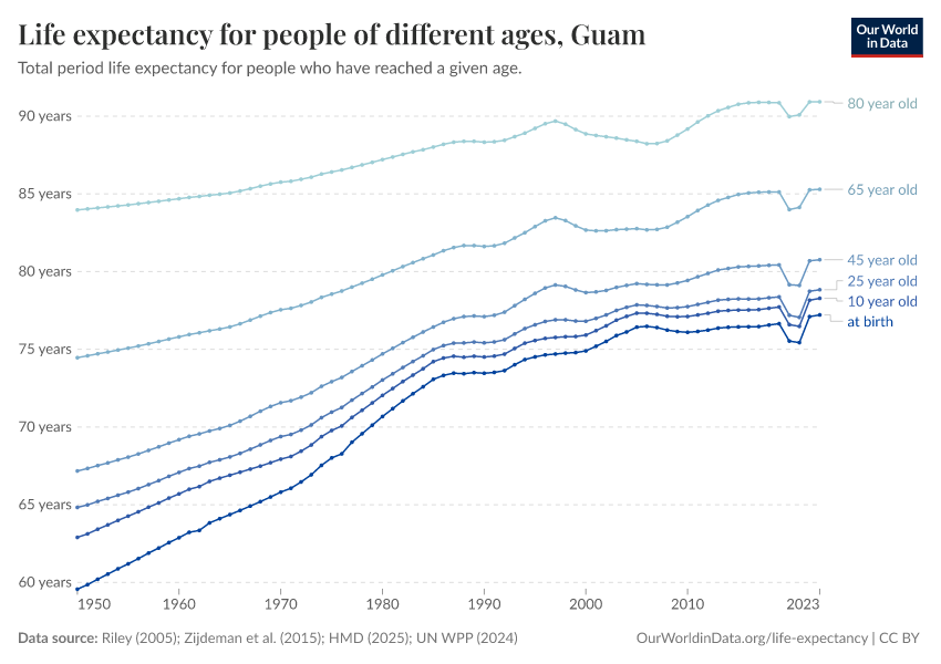 Life expectancy for people of different ages