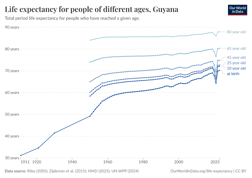 Life expectancy for people of different ages
