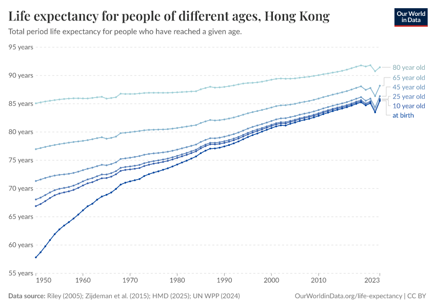Life expectancy for people of different ages