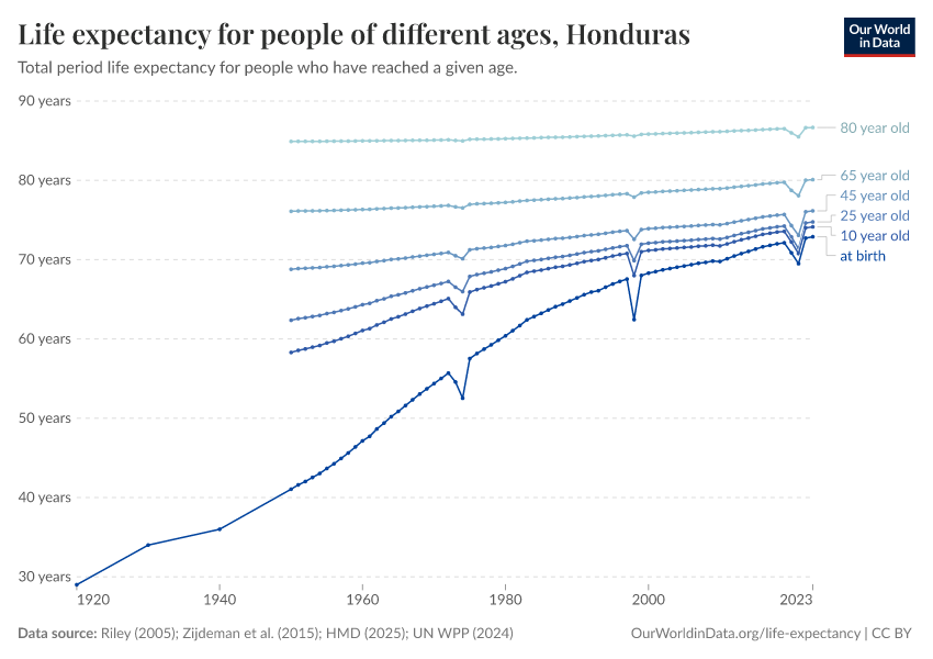 Life expectancy for people of different ages