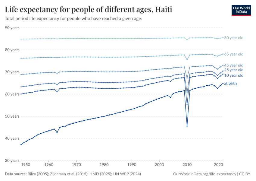 Life expectancy for people of different ages