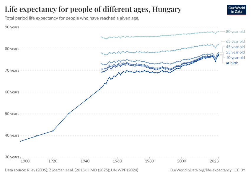 Life expectancy for people of different ages