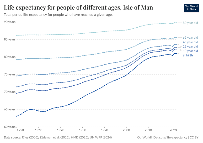 Life expectancy for people of different ages