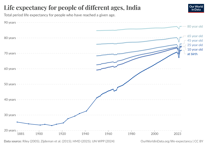 Life expectancy for people of different ages