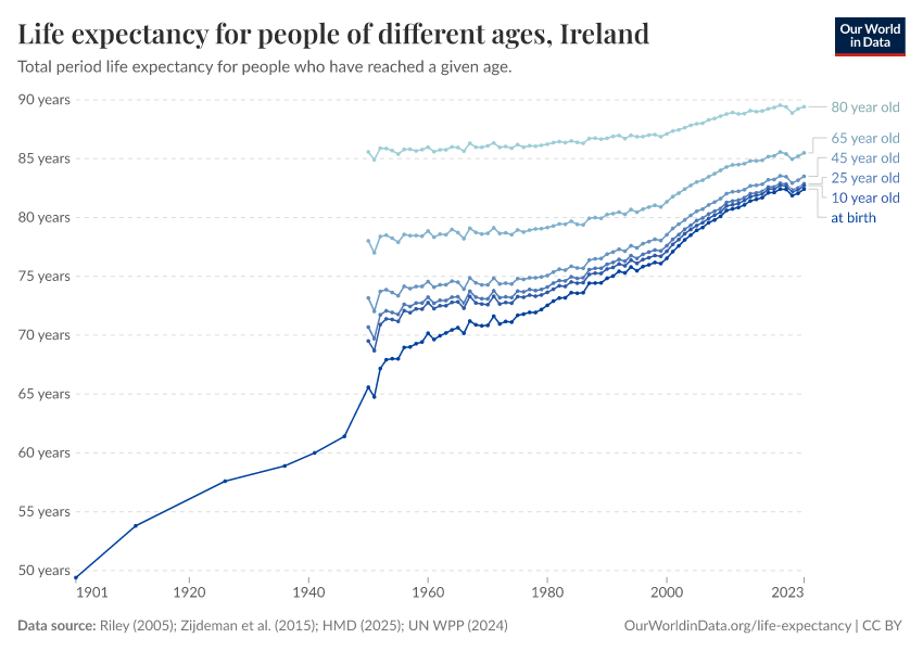 Life expectancy for people of different ages
