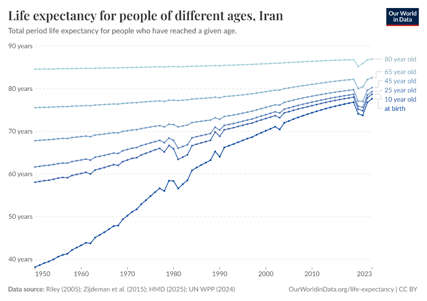 Life expectancy for people of different ages