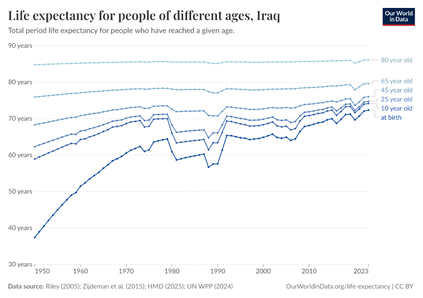 Life expectancy for people of different ages