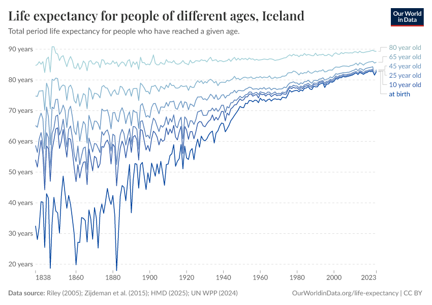 Life expectancy for people of different ages