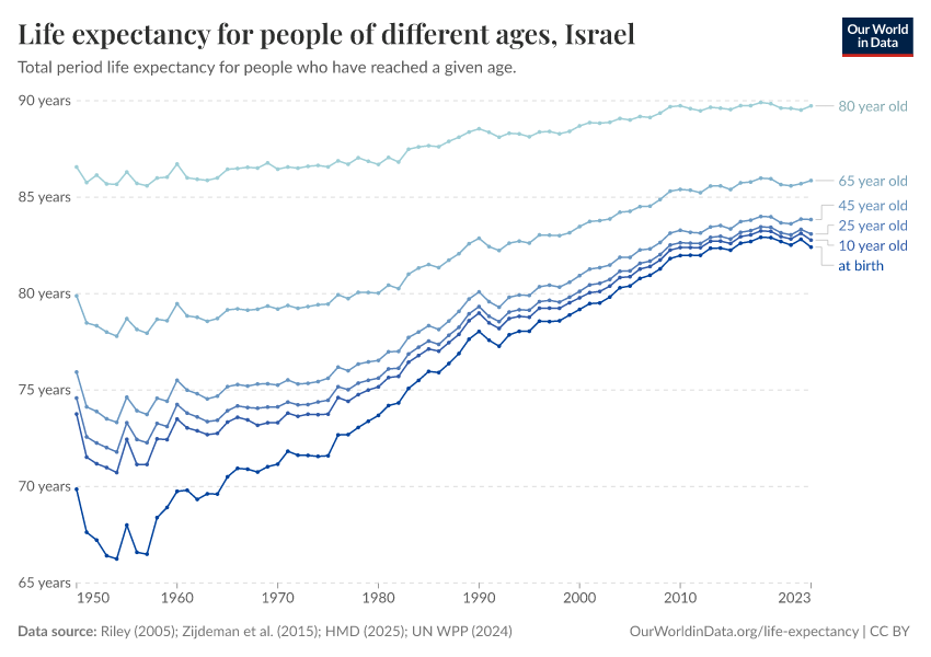 Life expectancy for people of different ages