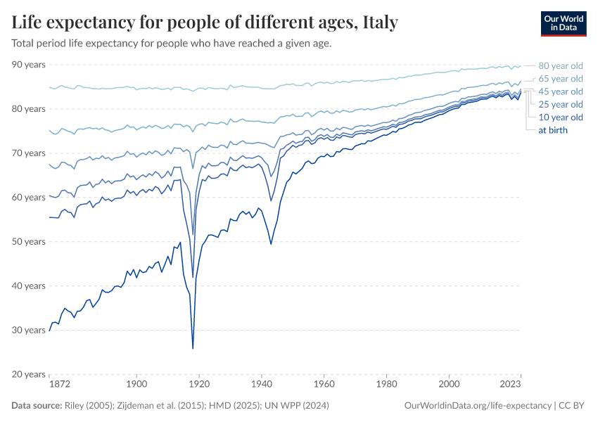 Life expectancy for people of different ages