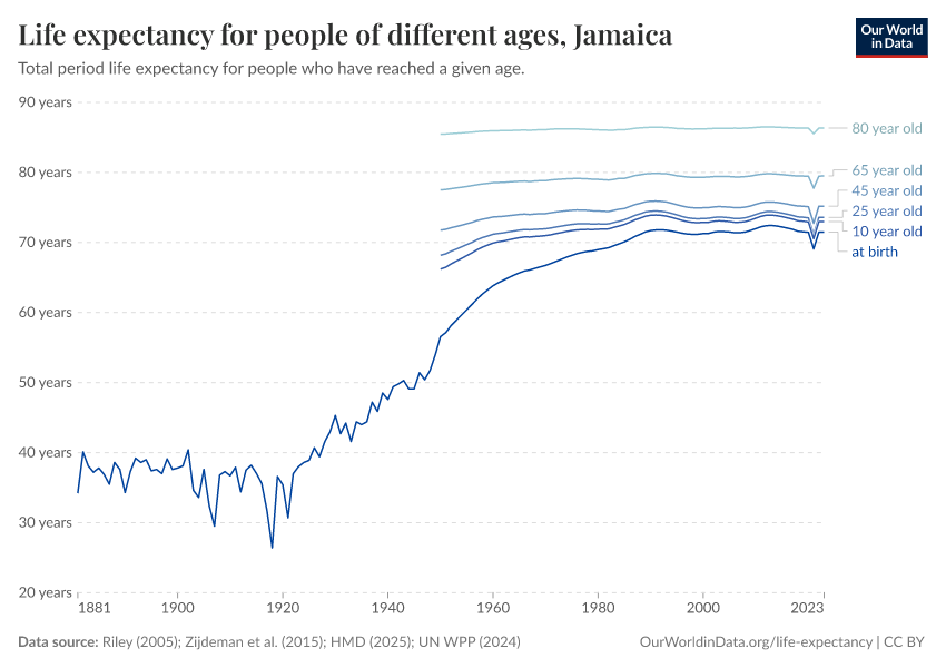Life expectancy for people of different ages