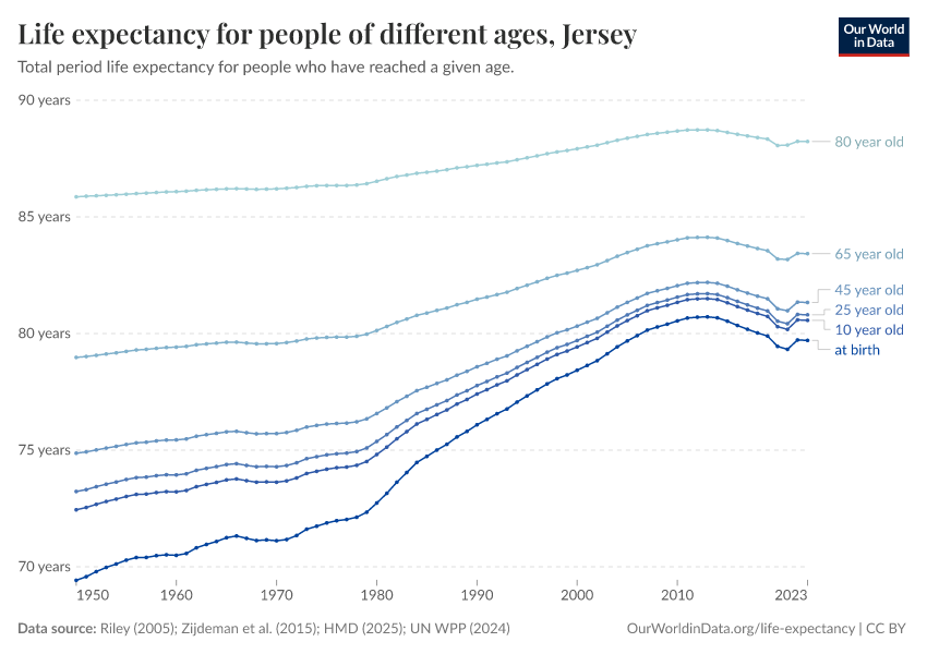 Life expectancy for people of different ages