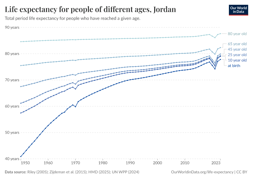 Life expectancy for people of different ages