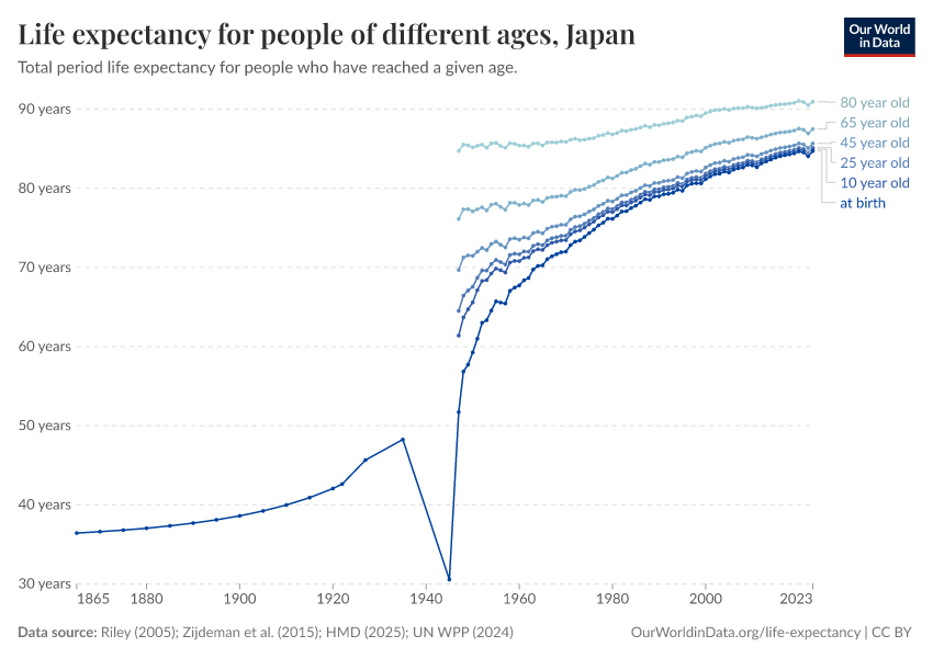 Life expectancy for people of different ages