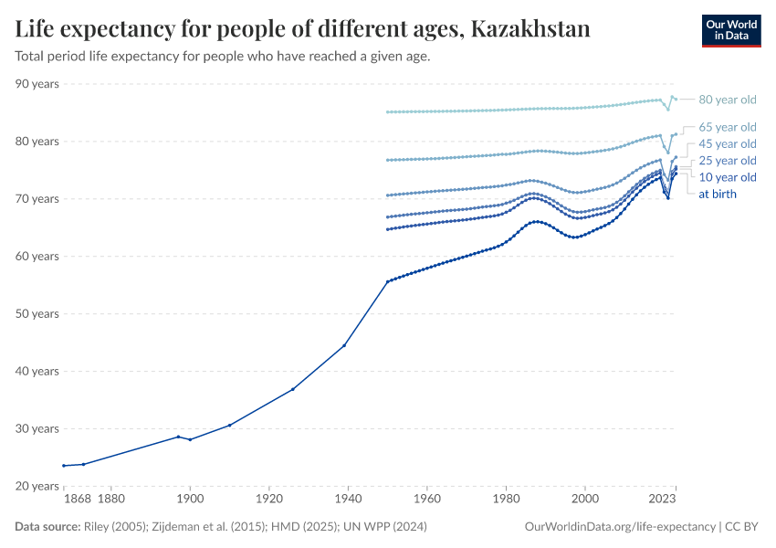 Life expectancy for people of different ages