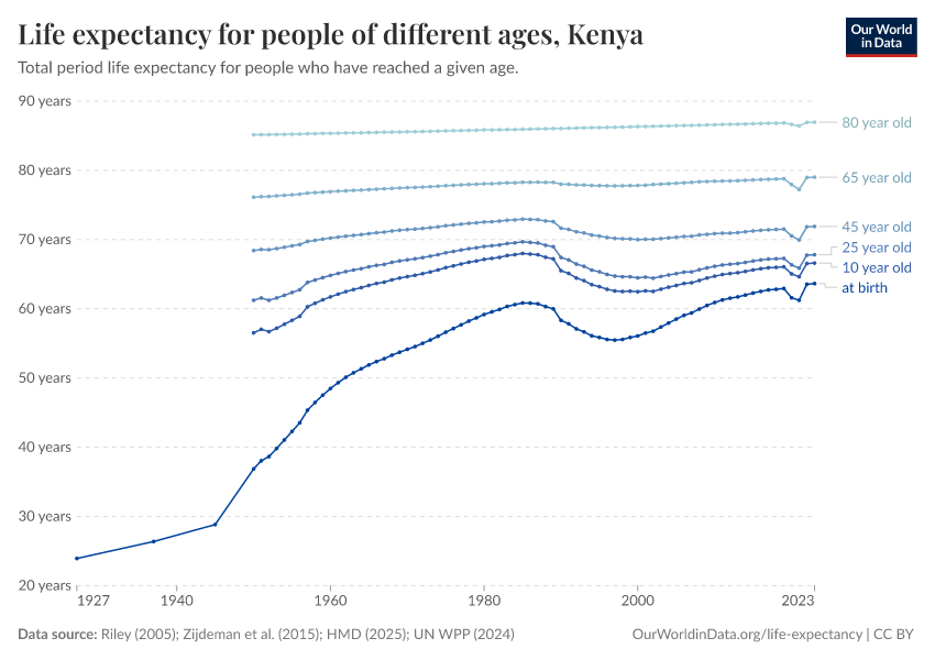 Life expectancy for people of different ages
