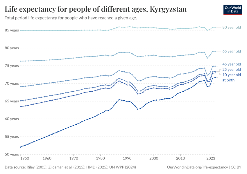 Life expectancy for people of different ages