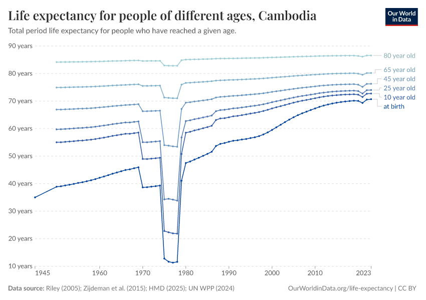 Life expectancy for people of different ages