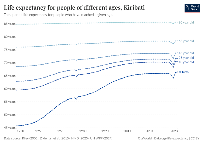 Life expectancy for people of different ages