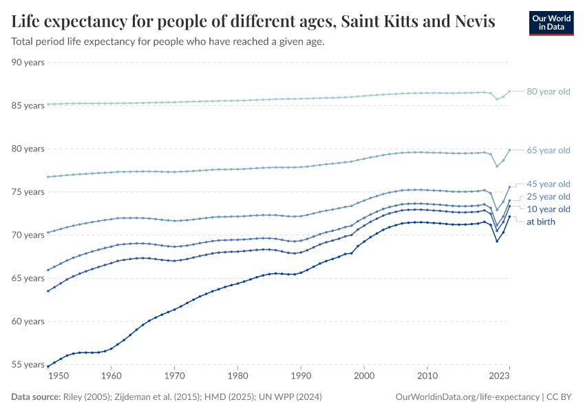 Life expectancy for people of different ages