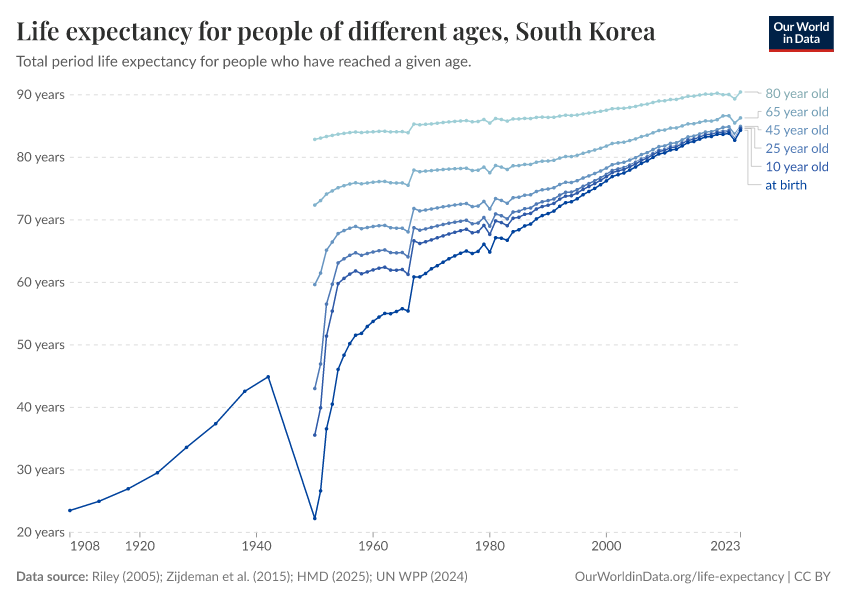 Life expectancy for people of different ages