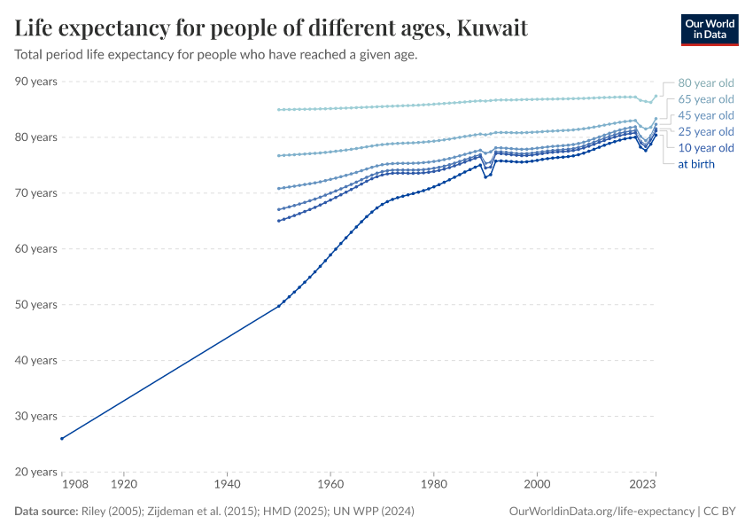 Life expectancy for people of different ages