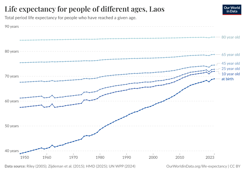Life expectancy for people of different ages