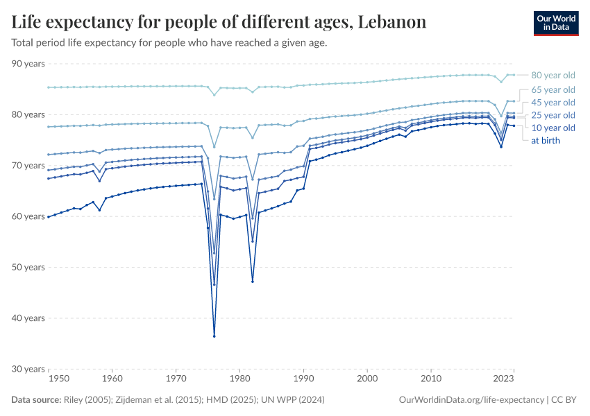 Life expectancy for people of different ages