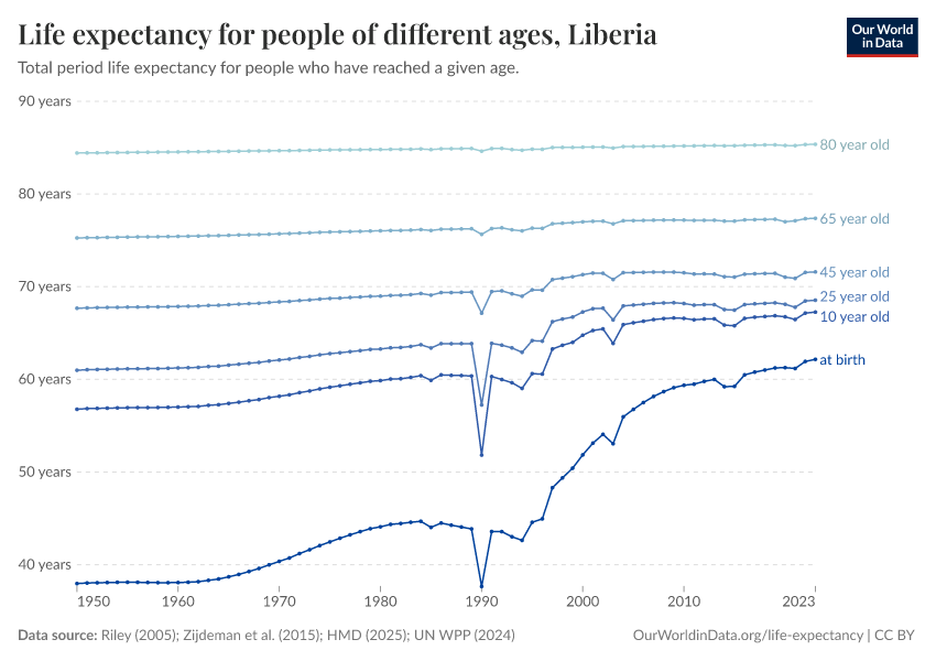 Life expectancy for people of different ages