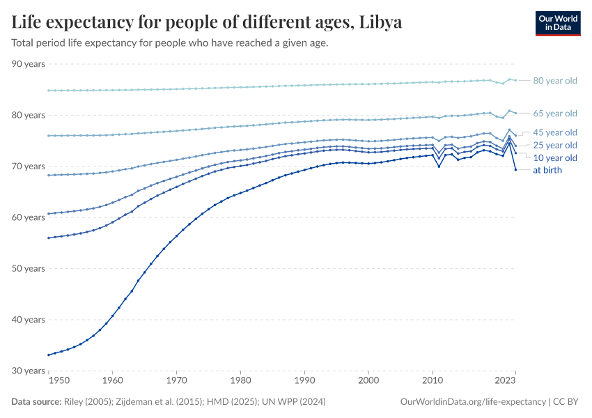 Life expectancy for people of different ages