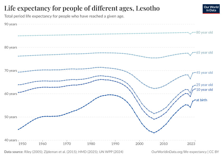 Life expectancy for people of different ages