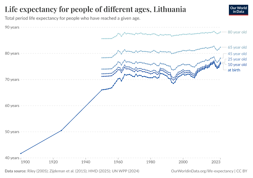Life expectancy for people of different ages