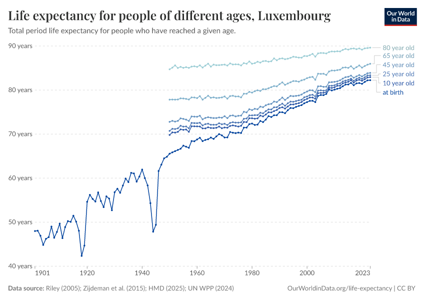 Life expectancy for people of different ages