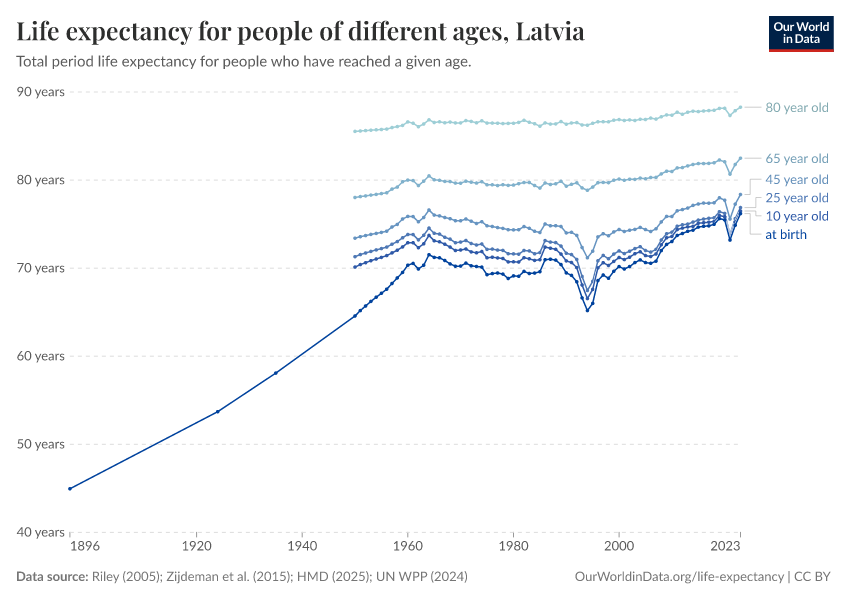 Life expectancy for people of different ages