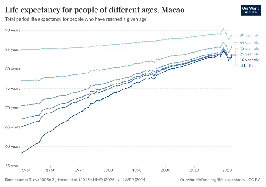 Life expectancy for people of different ages