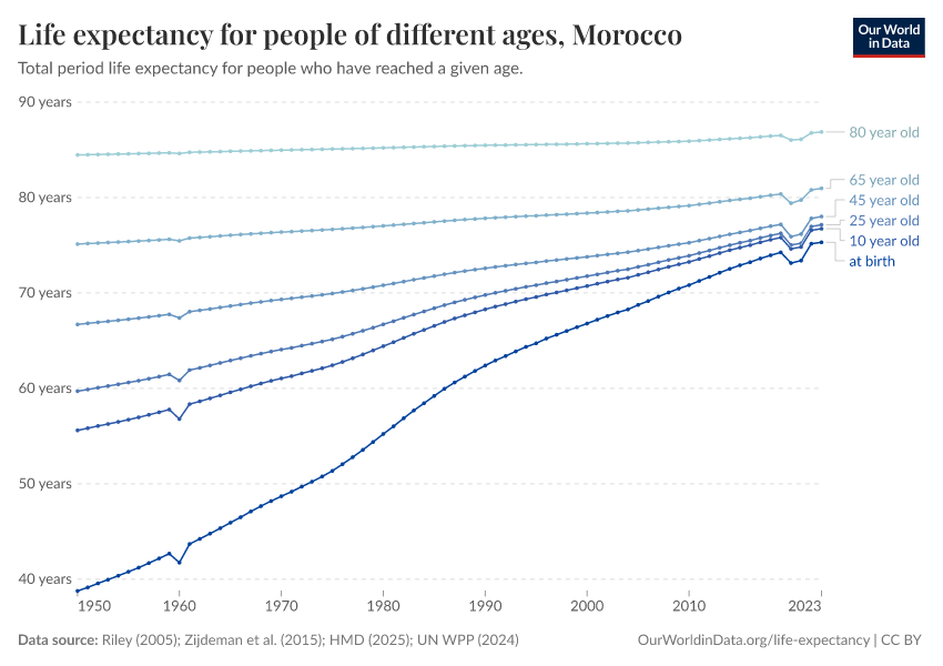 Life expectancy for people of different ages