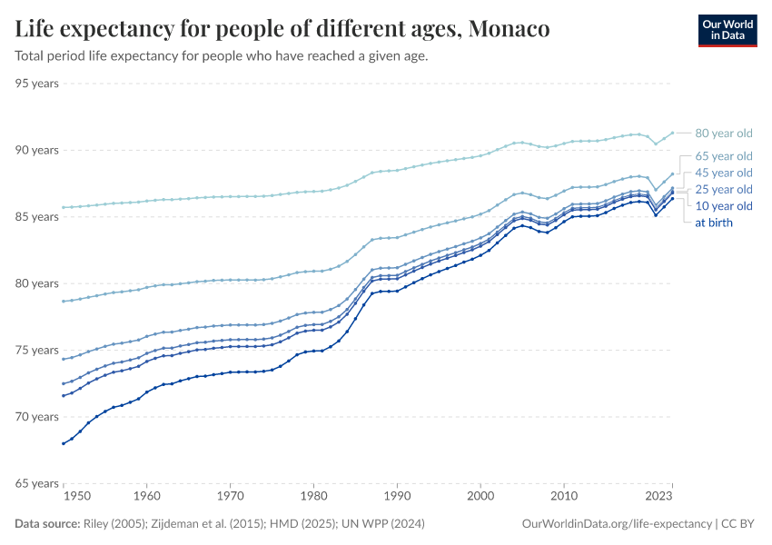 Life expectancy for people of different ages