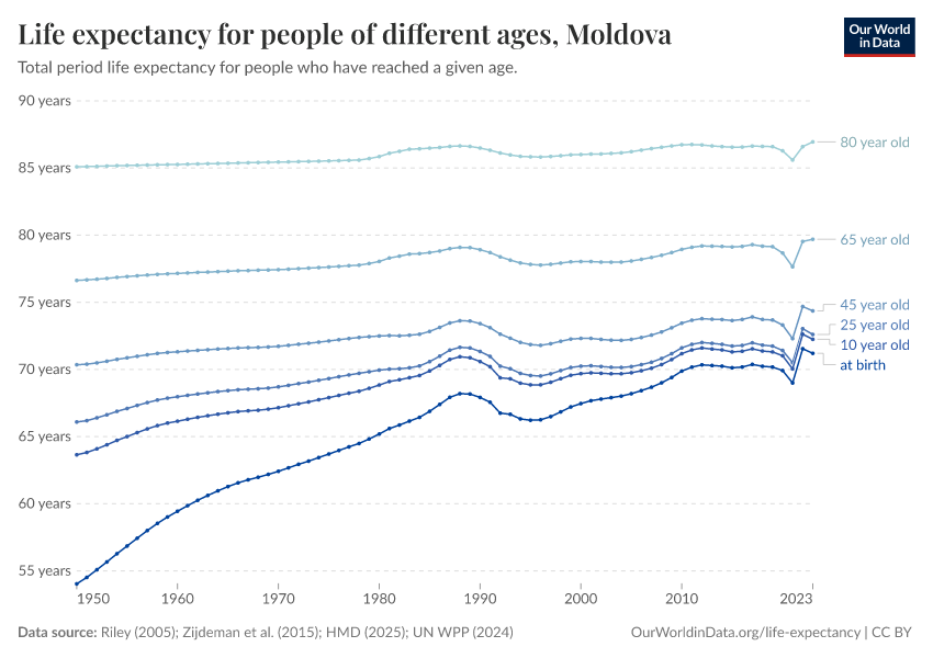 Life expectancy for people of different ages