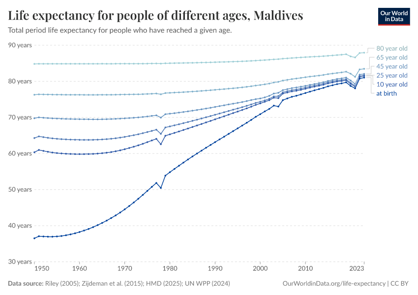 Life expectancy for people of different ages