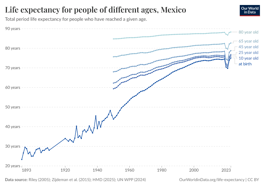 Life expectancy for people of different ages